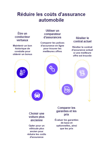 Infographie classement assurances auto moins chères segment